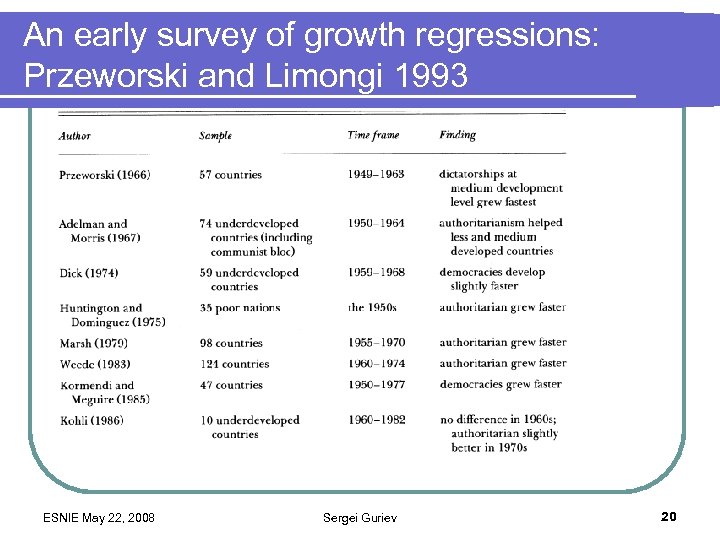 An early survey of growth regressions: Przeworski and Limongi 1993 ESNIE May 22, 2008