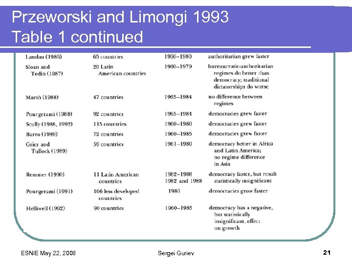 Przeworski and Limongi 1993 Table 1 continued ESNIE May 22, 2008 Sergei Guriev 21