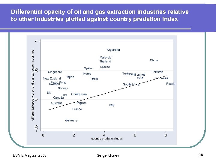 Differential opacity of oil and gas extraction industries relative to other industries plotted against