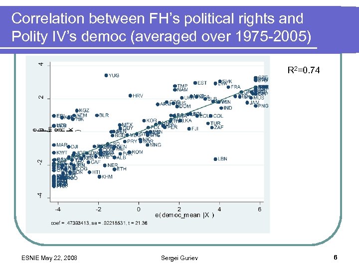 Correlation between FH’s political rights and Polity IV’s democ (averaged over 1975 -2005) R