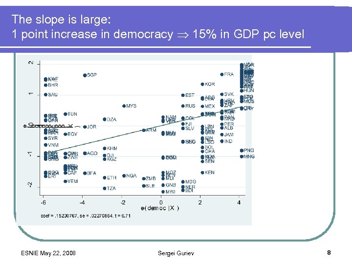 The slope is large: 1 point increase in democracy 15% in GDP pc level