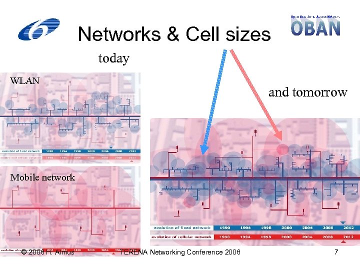 Networks & Cell sizes today WLAN and tomorrow Mobile network © 2006 H. Almus
