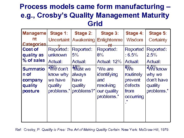 Process models came form manufacturing – e. g. , Crosby’s Quality Management Maturity Grid