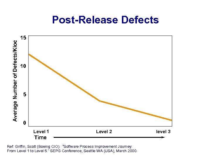 Average Number of Defects/Kloc Post-Release Defects 15 10 5 0 Level 1 Level 2