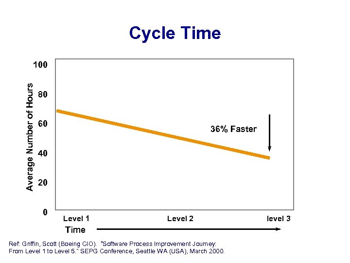 Cycle Time Average Number of Hours 100 80 60 36% Faster 40 20 0