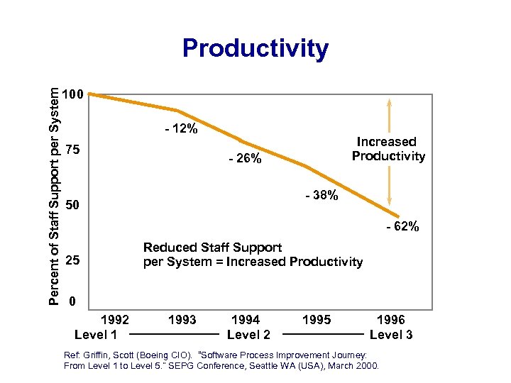 Percent of Staff Support per System Productivity 100 - 12% 75 Increased Productivity -