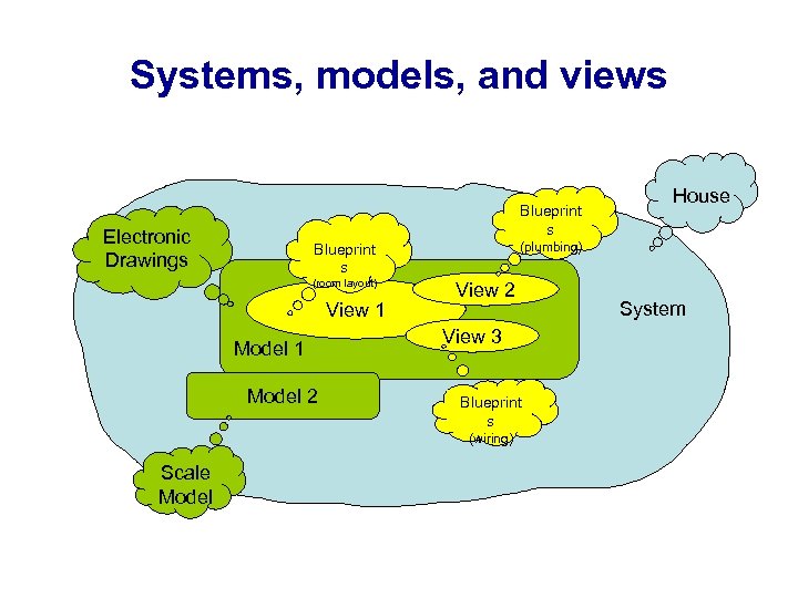 Systems, models, and views Blueprint s Electronic Drawings (plumbing) Blueprint s (room layout) View