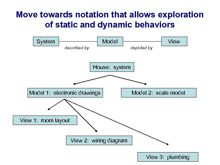 Move towards notation that allows exploration of static and dynamic behaviors System Model described