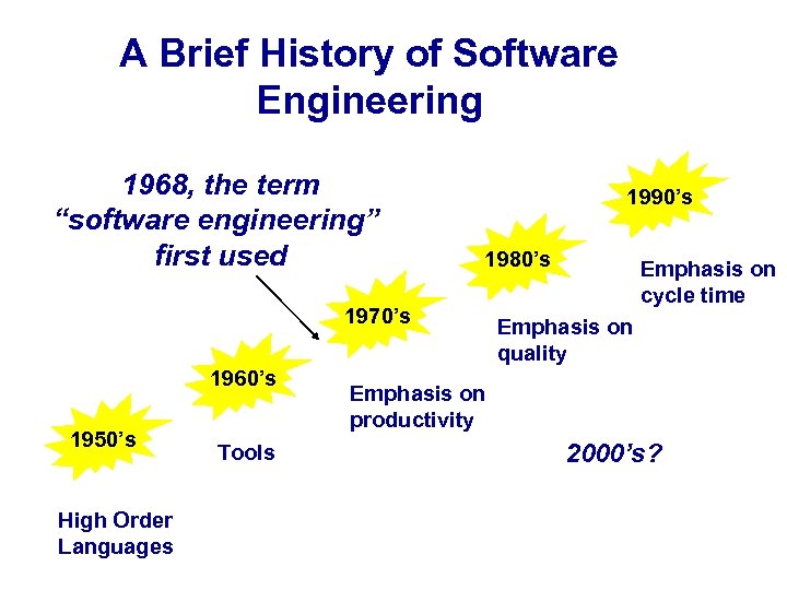 A Brief History of Software Engineering 1968, the term “software engineering” first used 1990’s