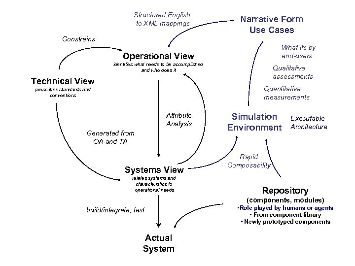 Structured English to XML mappings Narrative Form Use Cases Constrains What ifs by end-users