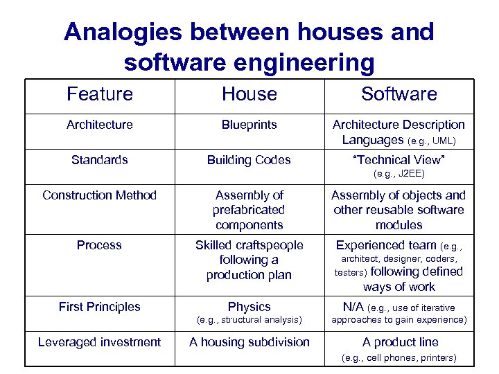 Analogies between houses and software engineering Feature House Software Architecture Blueprints Architecture Description Languages