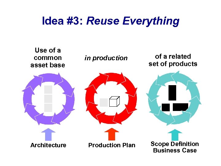 Idea #3: Reuse Everything Use of a common asset base Architecture in production Plan