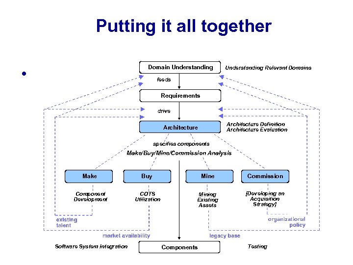 Putting it all together Domain Understanding • Understanding Relevant Domains feeds Requirements drive Architecture