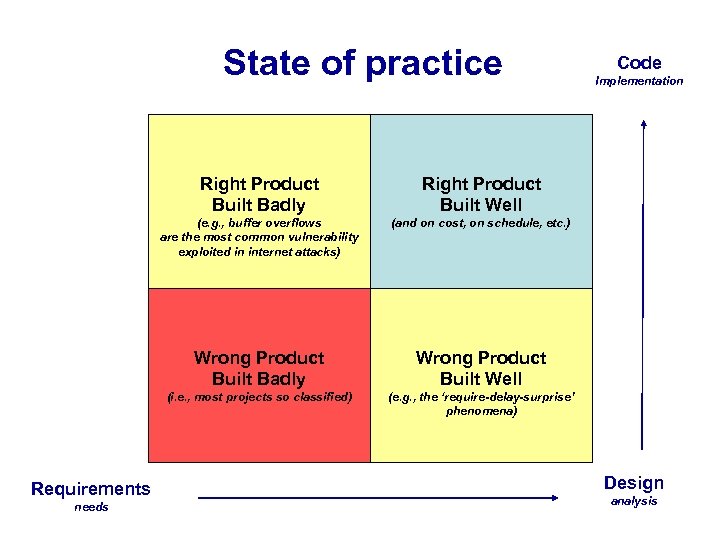 State of practice Right Product Built Badly needs Wrong Product Built Well (i. e.