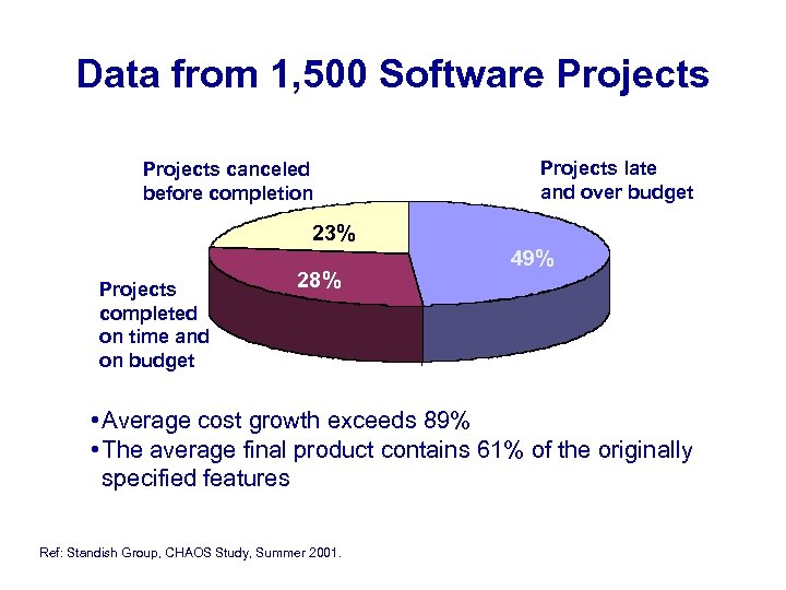 Data from 1, 500 Software Projects canceled before completion 53% Projects completed on time