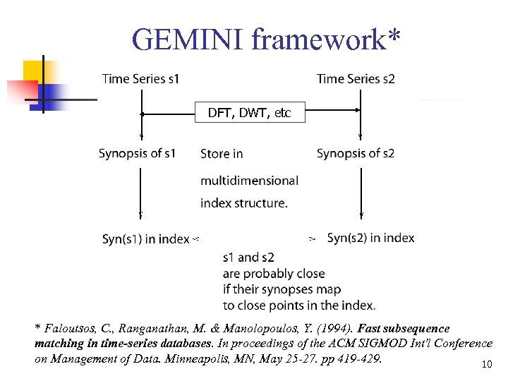 GEMINI framework* DFT, DWT, etc * Faloutsos, C. , Ranganathan, M. & Manolopoulos, Y.