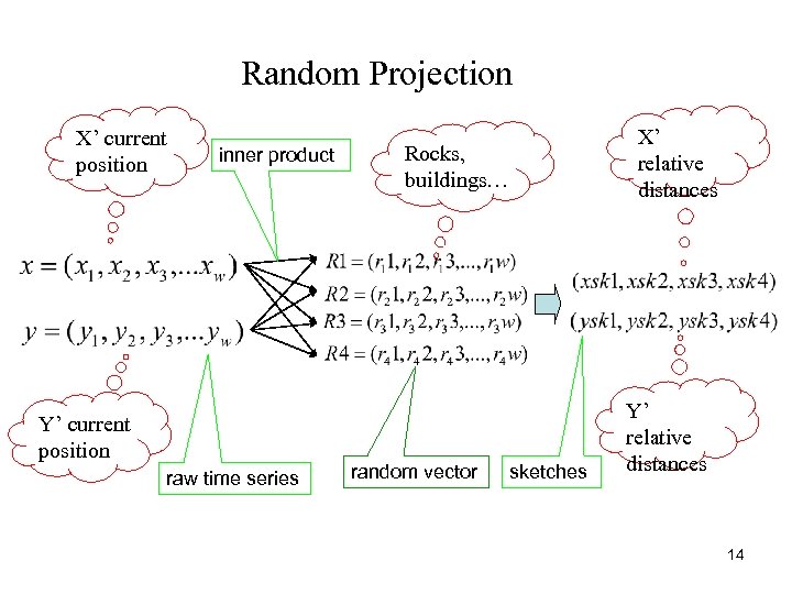 Random Projection X’ current position inner product Y’ current position raw time series X’