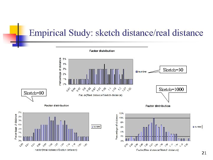 Empirical Study: sketch distance/real distance Sketch=30 Sketch=80 Sketch=1000 21 