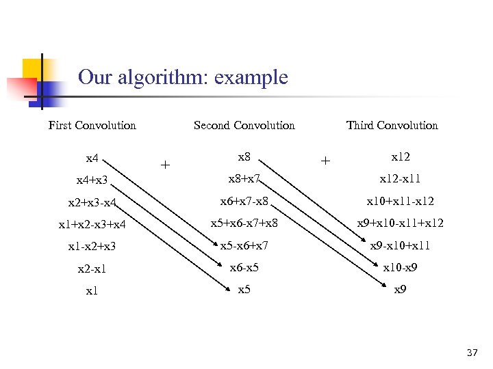 Our algorithm: example First Convolution Second Convolution x 4 x 8 + Third Convolution