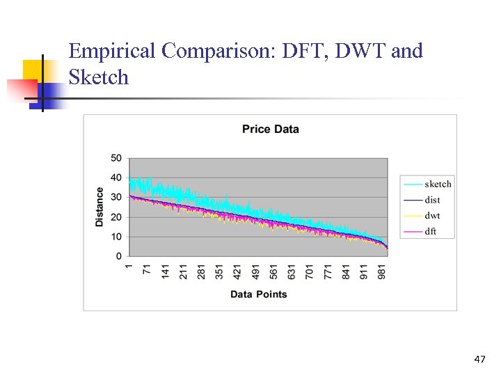 Empirical Comparison: DFT, DWT and Sketch 47 