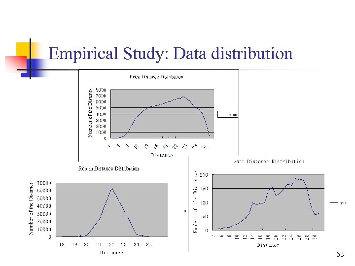 Empirical Study: Data distribution 63 