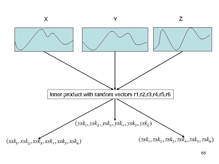X Y Z Inner product with random vectors r 1, r 2, r 3,