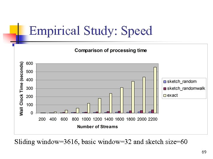 Empirical Study: Speed Sliding window=3616, basic window=32 and sketch size=60 69 