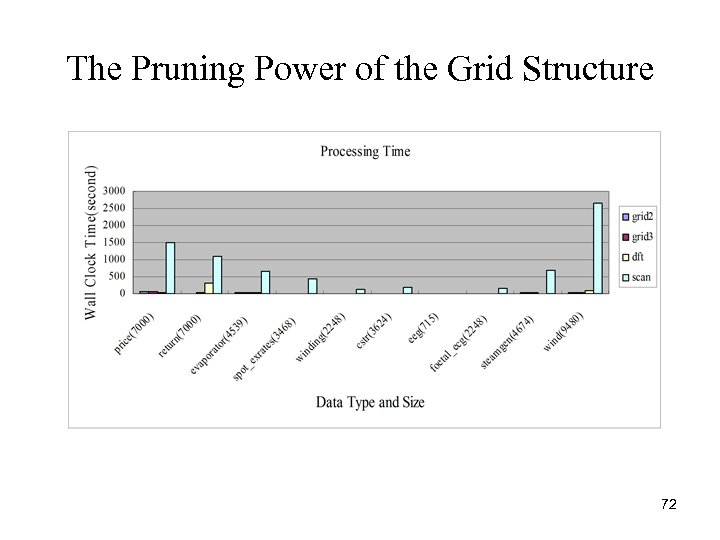 The Pruning Power of the Grid Structure 72 
