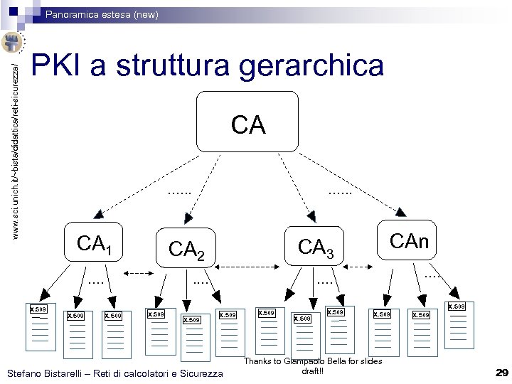 www. sci. unich. it/~bista/didattica/reti-sicurezza/ Panoramica estesa (new) PKI a struttura gerarchica CA. . .