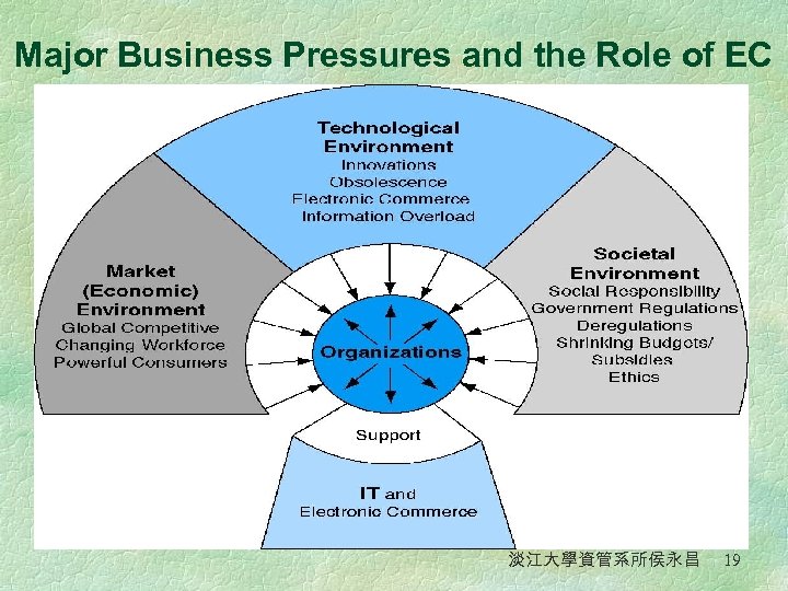 Major Business Pressures and the Role of EC 淡江大學資管系所侯永昌 19 