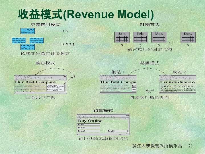 收益模式(Revenue Model) 淡江大學資管系所侯永昌 21 