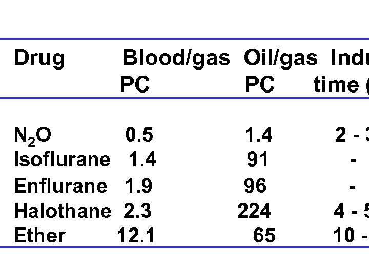 Drug Blood/gas Oil/gas Indu PC PC time ( N 2 O 0. 5 Isoflurane