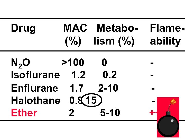 Drug MAC Metabo(%) lism (%) N 2 O >100 0 Isoflurane 1. 2 0.