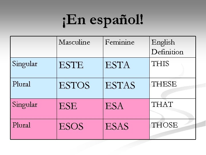 ¡En español! Masculine Feminine Singular ESTE ESTA English Definition THIS Plural ESTOS ESTAS THESE