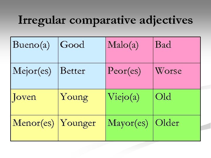 Irregular comparative adjectives Bueno(a) Good Malo(a) Bad Mejor(es) Better Peor(es) Worse Joven Viejo(a) Old