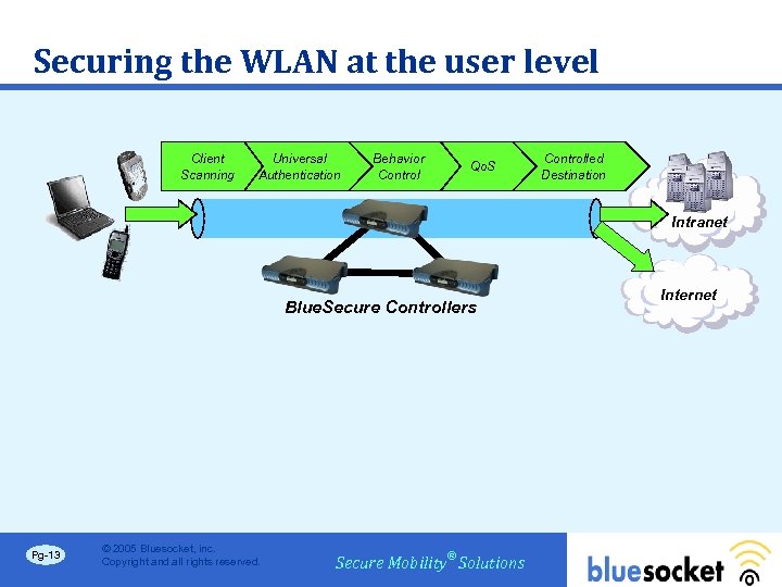 Securing the WLAN at the user level Client Scanning Universal Authentication Behavior Control Qo.