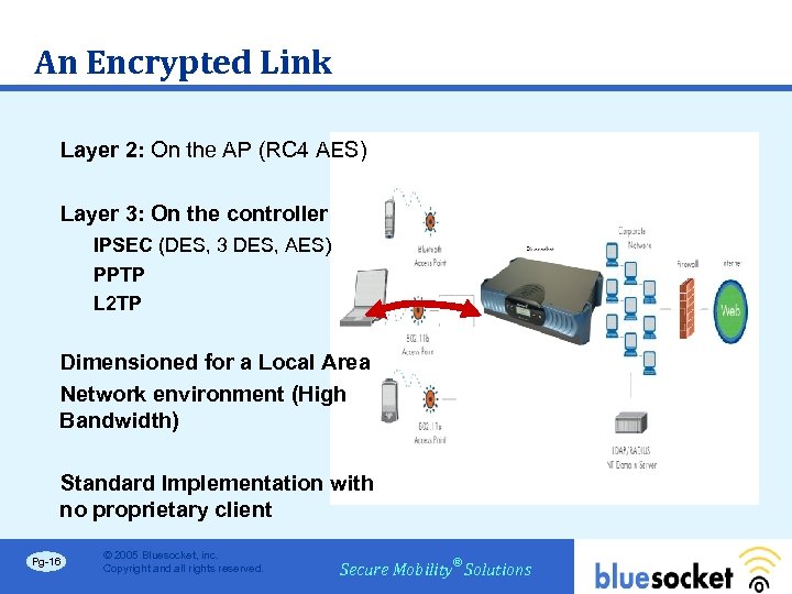 An Encrypted Link Layer 2: On the AP (RC 4 AES) Layer 3: On