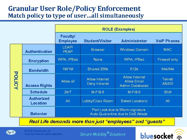 Granular User Role/Policy Enforcement Match policy to type of user…all simultaneously ROLE (Examples) Faculty/