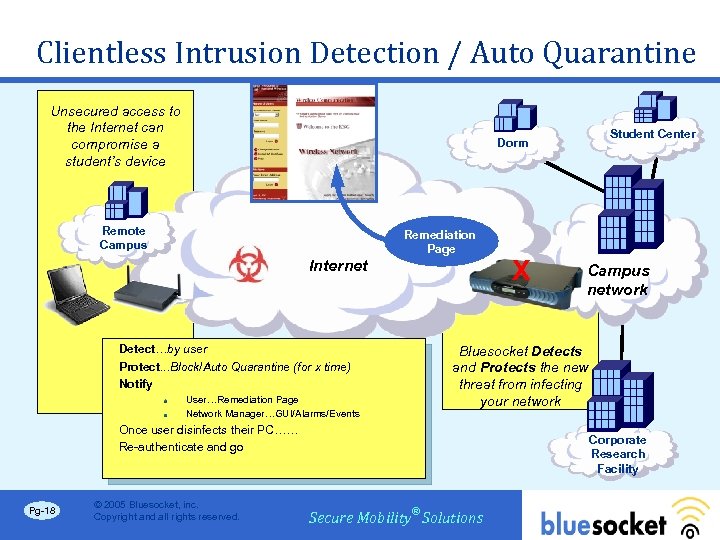 Clientless Intrusion Detection / Auto Quarantine Unsecured access to the Internet can compromise a