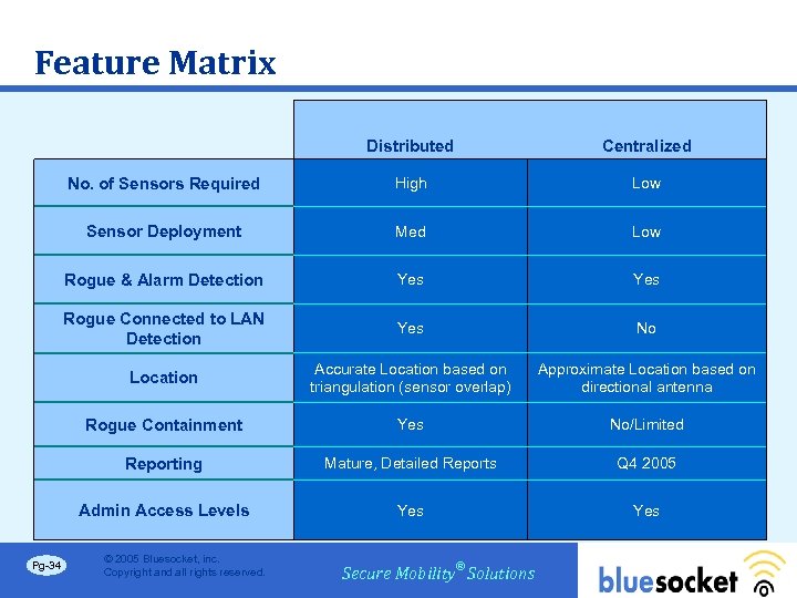 Feature Matrix Distributed No. of Sensors Required High Low Sensor Deployment Med Low Rogue