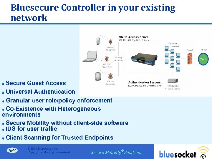 Bluesecure Controller in your existing network Secure Guest Access Universal Authentication Granular user role/policy