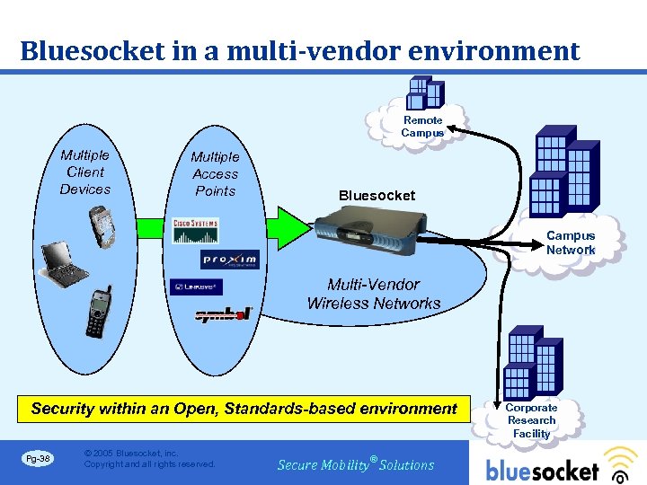 Bluesocket in a multi-vendor environment Remote Campus Multiple Client Devices Multiple Access Points Bluesocket