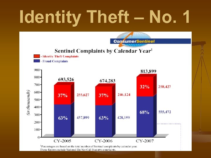 Identity Theft – No. 1 