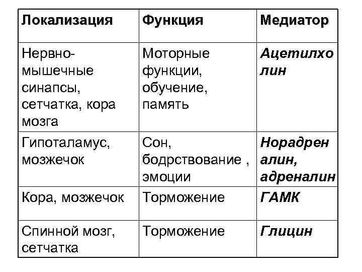 Локализация Функция Медиатор Нервно мышечные синапсы, сетчатка, кора мозга Моторные функции, обучение, память Ацетилхо