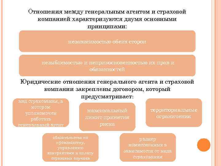 Отношения между генеральным агентом и страховой компанией характеризуются двумя основными принципами: независимостью обеих сторон