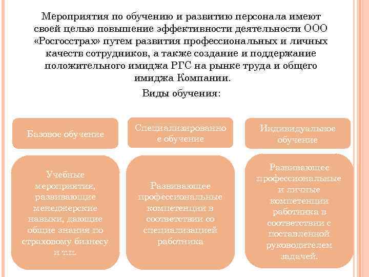 Мероприятия по обучению и развитию персонала имеют своей целью повышение эффективности деятельности ООО «Росгосстрах»