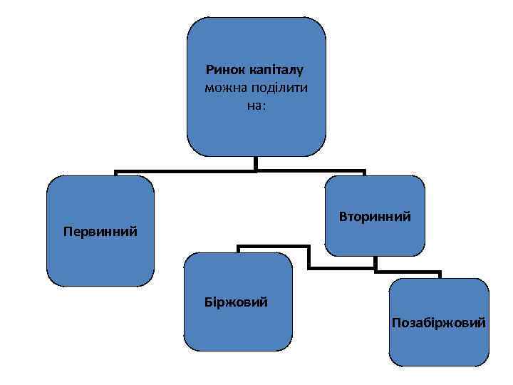 Ринок капіталу можна поділити на: Вторинний Первинний Біржовий Позабіржовий 