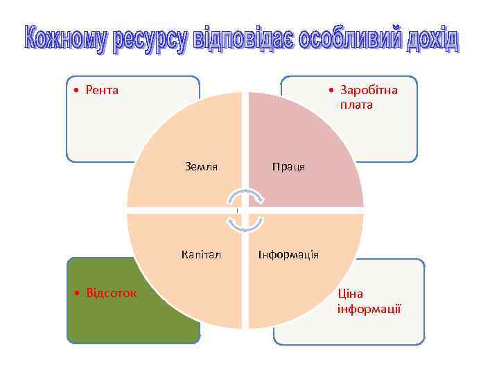  • Рента • Заробітна плата Земля Капітал • Відсоток Праця Інформація • Ціна