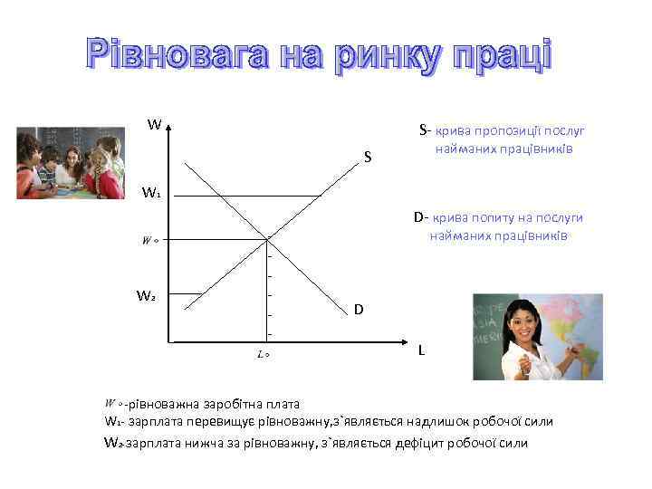  W S крива пропозиції послуг S найманих працівників W 1 W 2 D