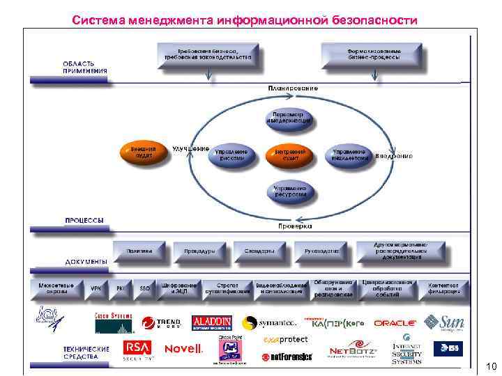 Стандарты информационного менеджмента. Процессы информационной безопасности 27001. Система менеджмента информационной безопасности. Схема ИБ.